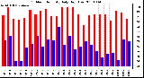 Milwaukee Weather Outdoor Humidity Daily High/Low