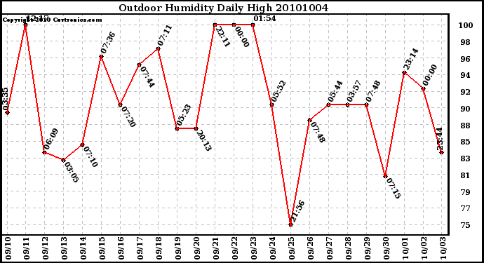 Milwaukee Weather Outdoor Humidity Daily High