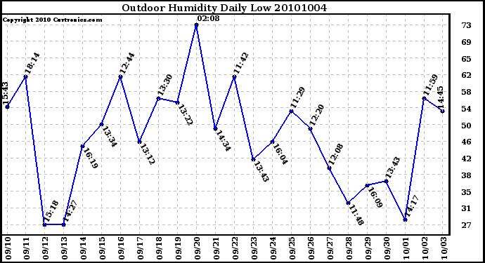 Milwaukee Weather Outdoor Humidity Daily Low
