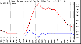 Milwaukee Weather Outdoor Temperature (vs) Dew Point (Last 24 Hours)