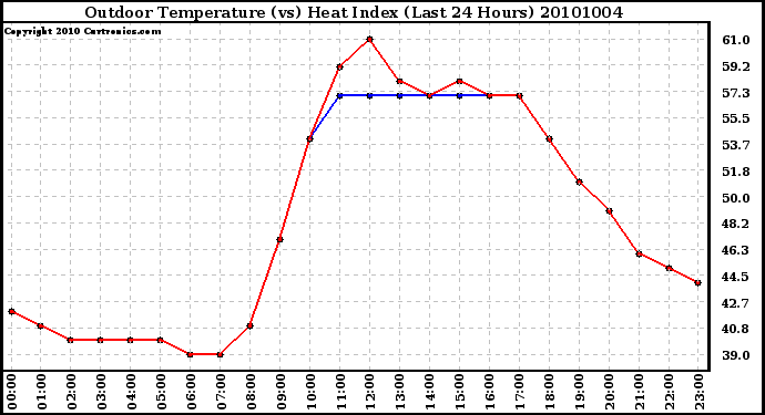 Milwaukee Weather Outdoor Temperature (vs) Heat Index (Last 24 Hours)