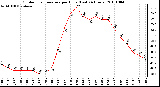 Milwaukee Weather Outdoor Temperature per Hour (Last 24 Hours)