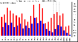 Milwaukee Weather Outdoor Temperature Daily High/Low