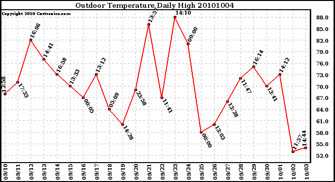 Milwaukee Weather Outdoor Temperature Daily High