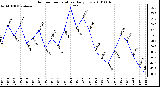 Milwaukee Weather Outdoor Temperature Daily Low