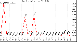 Milwaukee Weather Rain (By Day) (inches)