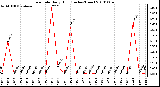 Milwaukee Weather Rain Rate Daily High (Inches/Hour)