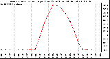 Milwaukee Weather Average Solar Radiation per Hour W/m2 (Last 24 Hours)