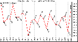 Milwaukee Weather Solar Radiation Daily High W/m2