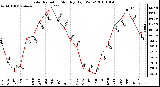 Milwaukee Weather Solar Radiation Monthly High W/m2