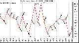 Milwaukee Weather THSW Index Daily High (F)