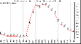 Milwaukee Weather THSW Index per Hour (F) (Last 24 Hours)