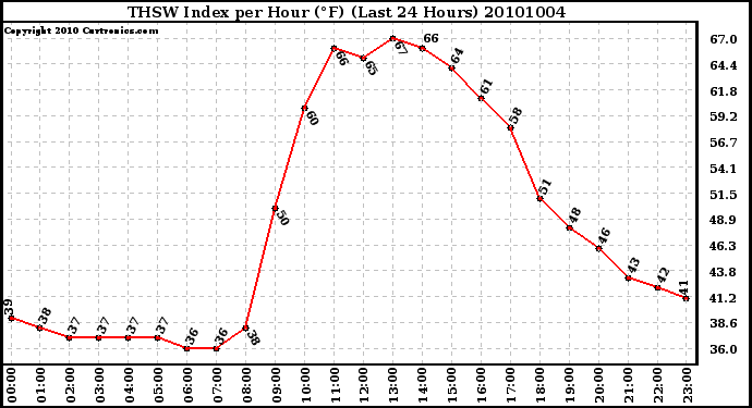 Milwaukee Weather THSW Index per Hour (F) (Last 24 Hours)