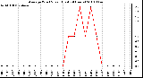 Milwaukee Weather Average Wind Speed (Last 24 Hours)