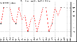 Milwaukee Weather Wind Direction (By Day)