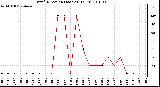 Milwaukee Weather Wind Direction (Last 24 Hours)