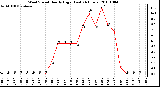 Milwaukee Weather Wind Speed Hourly High (Last 24 Hours)