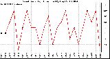 Milwaukee Weather Wind Daily High Direction (By Day)