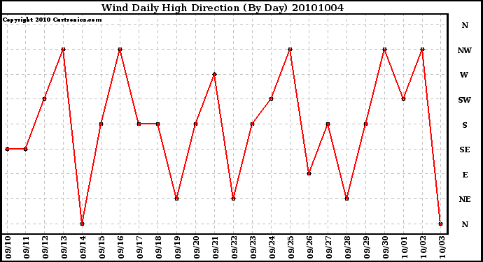 Milwaukee Weather Wind Daily High Direction (By Day)