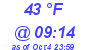 Milwaukee Weather Dewpoint High High Today