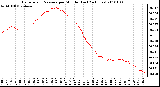 Milwaukee Weather Barometric Pressure per Minute (Last 24 Hours)