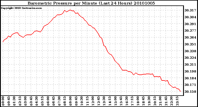 Milwaukee Weather Barometric Pressure per Minute (Last 24 Hours)