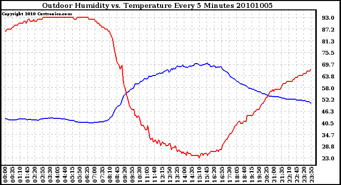 Milwaukee Weather Outdoor Humidity vs. Temperature Every 5 Minutes