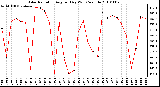 Milwaukee Weather Solar Radiation Avg per Day W/m2/minute