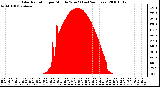 Milwaukee Weather Solar Radiation per Minute W/m2 (Last 24 Hours)