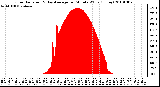 Milwaukee Weather Solar Radiation & Day Average per Minute W/m2 (Today)