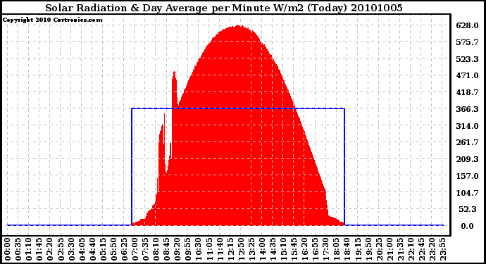 Milwaukee Weather Solar Radiation & Day Average per Minute W/m2 (Today)