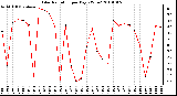 Milwaukee Weather Solar Radiation per Day KW/m2