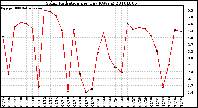 Milwaukee Weather Solar Radiation per Day KW/m2