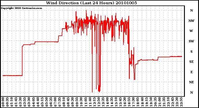 Milwaukee Weather Wind Direction (Last 24 Hours)