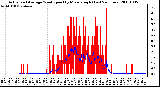 Milwaukee Weather Actual and Average Wind Speed by Minute mph (Last 24 Hours)