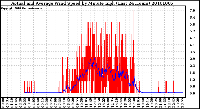 Milwaukee Weather Actual and Average Wind Speed by Minute mph (Last 24 Hours)