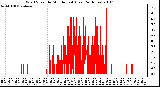 Milwaukee Weather Wind Speed by Minute mph (Last 24 Hours)