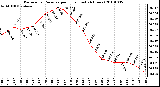 Milwaukee Weather Barometric Pressure per Hour (Last 24 Hours)