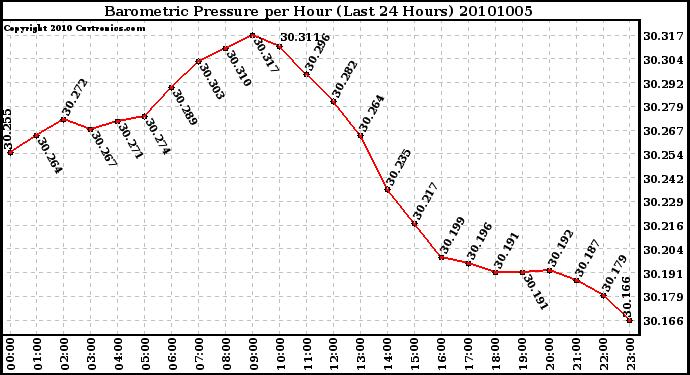 Milwaukee Weather Barometric Pressure per Hour (Last 24 Hours)