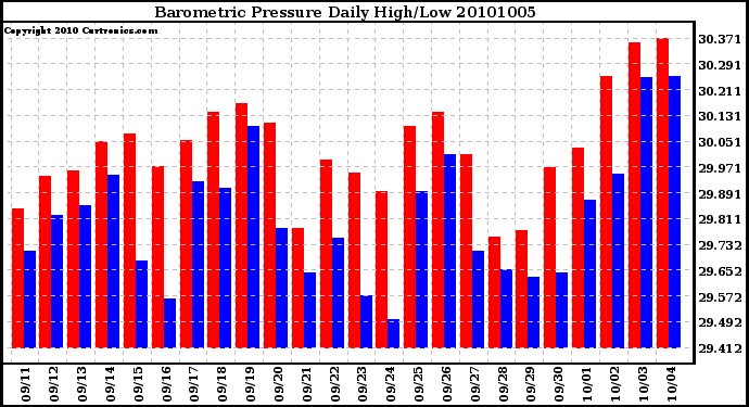 Milwaukee Weather Barometric Pressure Daily High/Low