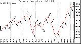 Milwaukee Weather Barometric Pressure Daily High