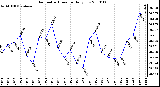 Milwaukee Weather Barometric Pressure Daily Low