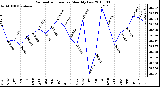 Milwaukee Weather Barometric Pressure Monthly Low