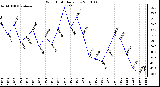 Milwaukee Weather Wind Chill Daily Low