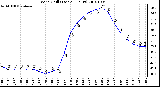 Milwaukee Weather Wind Chill (Last 24 Hours)