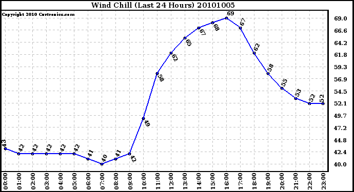 Milwaukee Weather Wind Chill (Last 24 Hours)