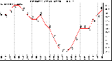 Milwaukee Weather Dew Point (Last 24 Hours)