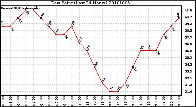 Milwaukee Weather Dew Point (Last 24 Hours)