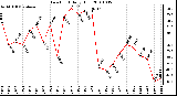 Milwaukee Weather Dew Point Daily High