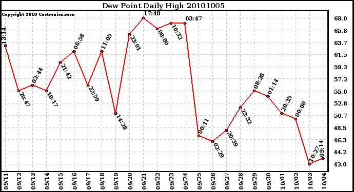 Milwaukee Weather Dew Point Daily High